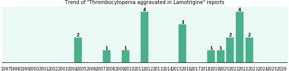Could Lamotrigine cause Thrombocytopenia aggravated? Could Lamotrigine cause Thrombocytopenia aggravated?